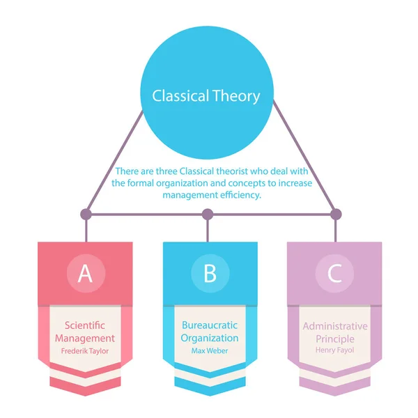 Grafico colorato semplice per la teoria dell'organizzazione clasica amministrativa e scientifica — Vettoriale Stock