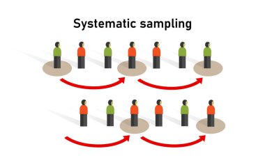 İstatistiklerde sistematik örnekleme yöntemi. Bilimsel araştırma tekniklerinde örnek toplama üzerine araştırma.