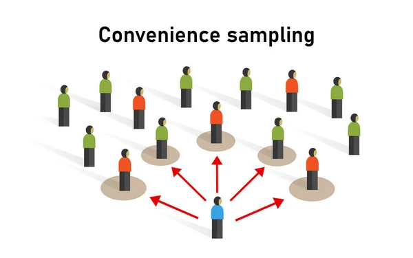 Convenience sample grab accidental sampling,or opportunity sampling statistic method non-probability technique — Stock Vector