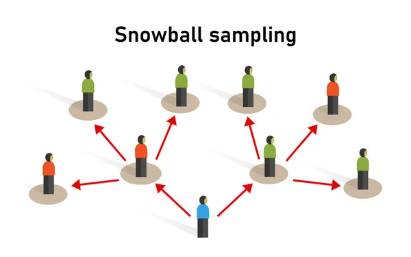 Provtagning av snöboll från en grupp personer som provtar statistiska metoder Forskardeltagare rekryterar andra deltagare till ett test eller en studie — Stock vektor