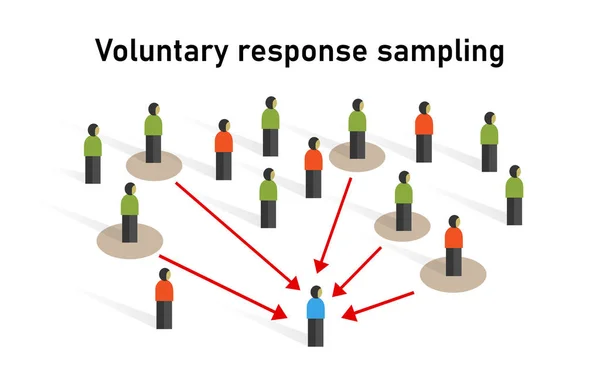 Önkéntes válaszmintavételi minta az emberek egy csoportjából, statisztikai módszer szerinti nem valószínűségi módszer — Stock Vector