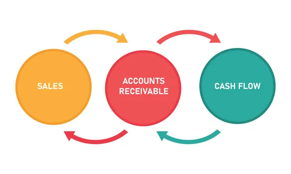 Accounts receivable between money from sales and cash flow diagram accounting concept — 스톡 벡터