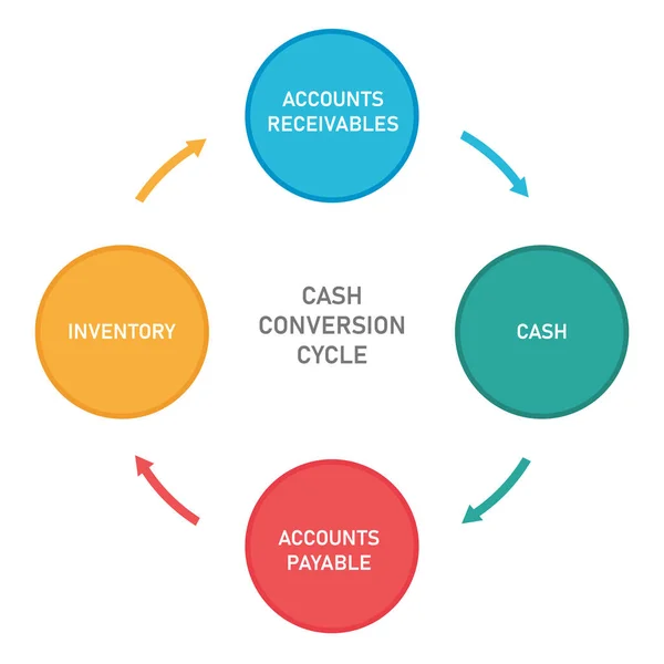 Cash conversion cycle from cash to inventory, account receivables and accounts payable — 스톡 벡터