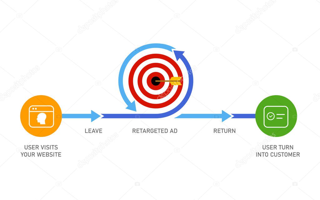 Retargeting remarketing online advertising strategy of targeting visitor who leaves website to make it return and become customer