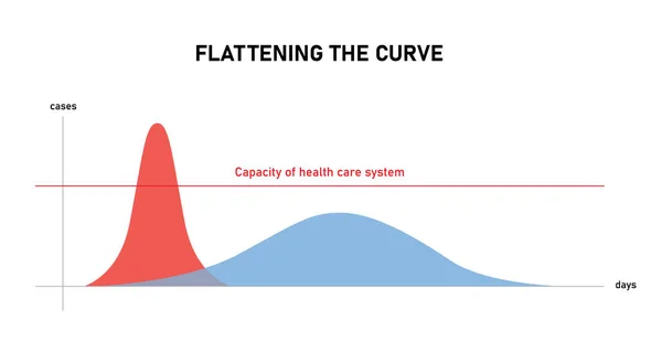 Planejando a curva um diagrama sobre como evitar o número de casos de coronavírus COVID-19 atingir o limite da capacidade de cuidados de saúde —  Vetores de Stock