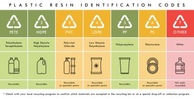 Plastik atık reçine kodları simgeleri geri dönüştürüyor