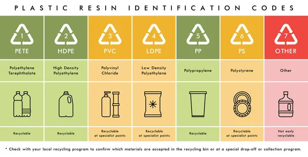 Vector plastic waste resin codes recycling icons — Stock Vector