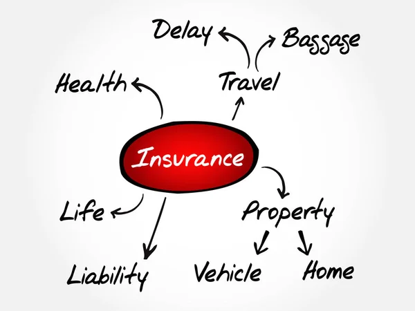 Insurance mind map, sketch insurance graph — Stock Vector