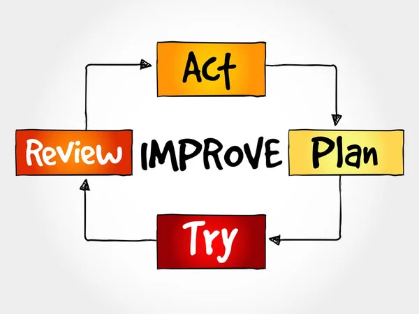 Continuous improvement process — Stock Vector