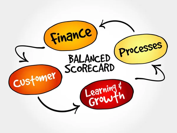 Perspektivy systému balanced scorecard — Stockový vektor