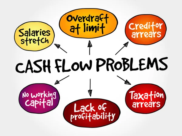 Cash flow problems, strategy mind map — Stock Vector