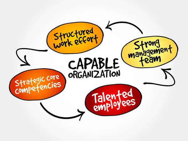 Fähige Organisation, Strategie Mindmap — Stockvektor