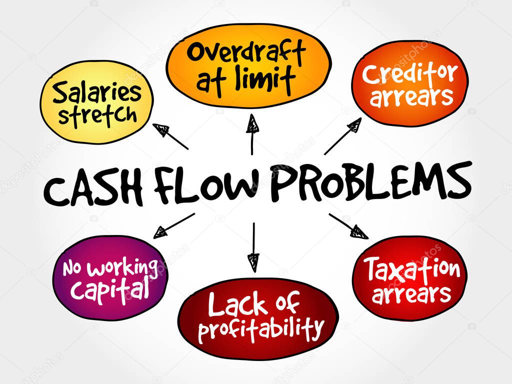 Cash flow problems, strategy mind map