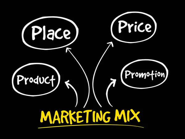 Mapa mental de mezcla de marketing — Vector de stock