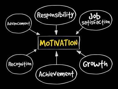 Motivasyon zihin haritası