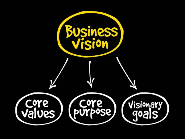 Business visie mindmap — Stockvector