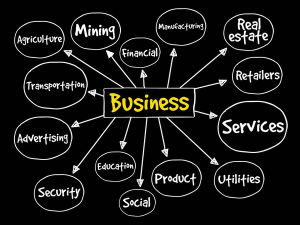 Tipos de negocio concepto de mapa mental — Vector de stock