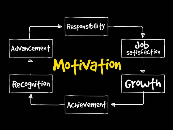 Motivation mind map — Stock Vector