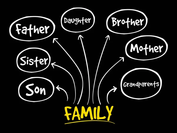 Rodinné myšlenková mapa — Stockový vektor