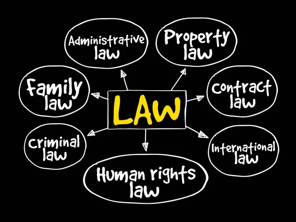 Hukuk uygulamaları zihin haritası — Stok Vektör