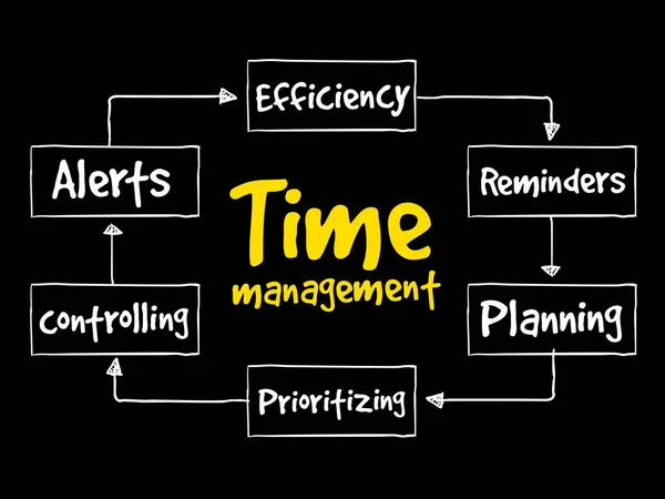 Concept opérationnel de gestion du temps — Image vectorielle