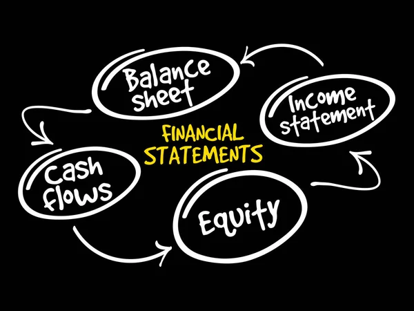 Demonstrações financeiras mapa mental — Vetor de Stock