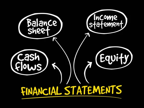 Demonstrações financeiras mapa mental — Vetor de Stock
