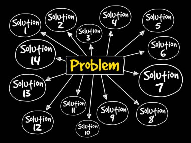 Sorun çözme yardım zihin haritası