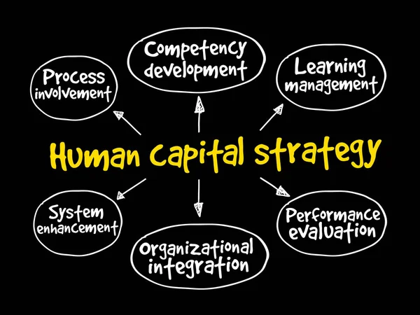 Carte mentale de la stratégie du capital humain — Image vectorielle