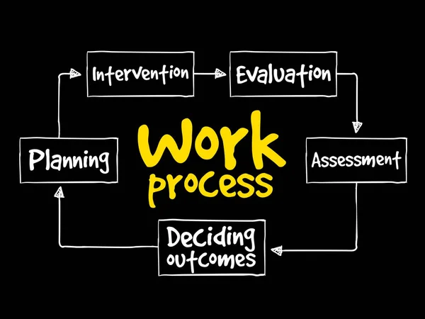 Work process mind map — Stock Vector