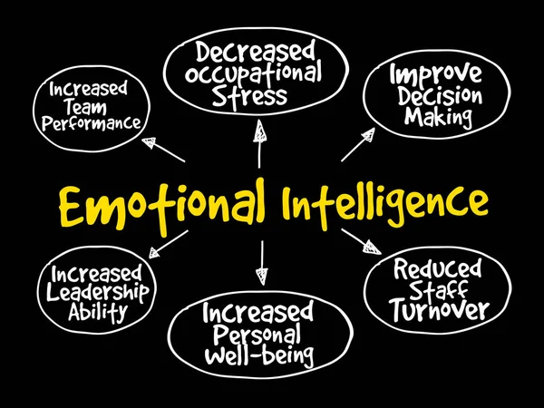 Inteligência emocional mapa da mente —  Vetores de Stock