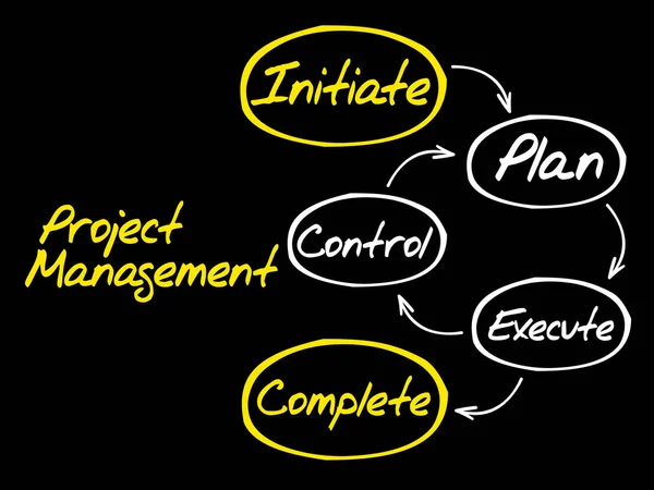 Project management arbetsflöde tankekarta — Stock vektor