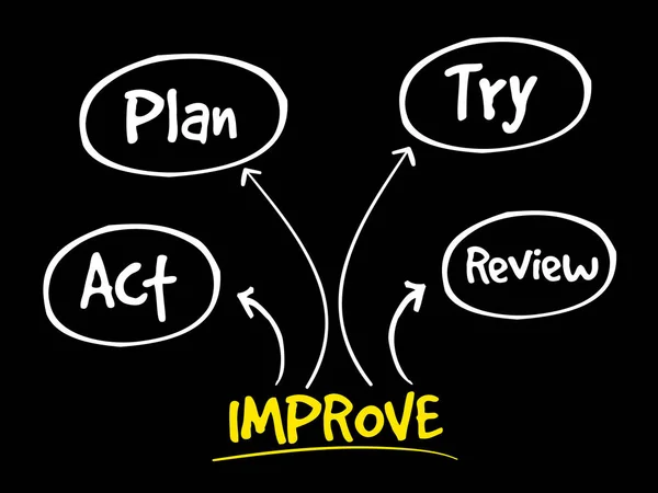 Proces van continue verbetering — Stockvector