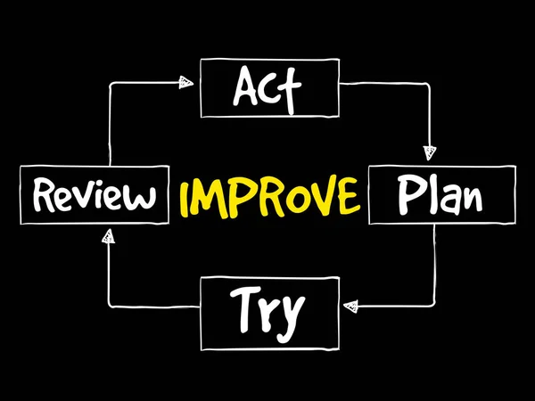 Continuous improvement process — Stock Vector