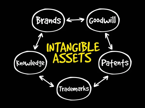 Tipos de activos intangibles — Vector de stock
