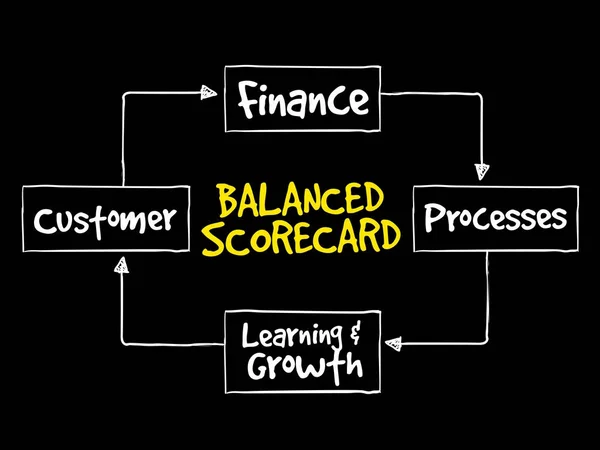 Kiegyensúlyozott stratégiai mutatószámrendszer terv — Stock Vector