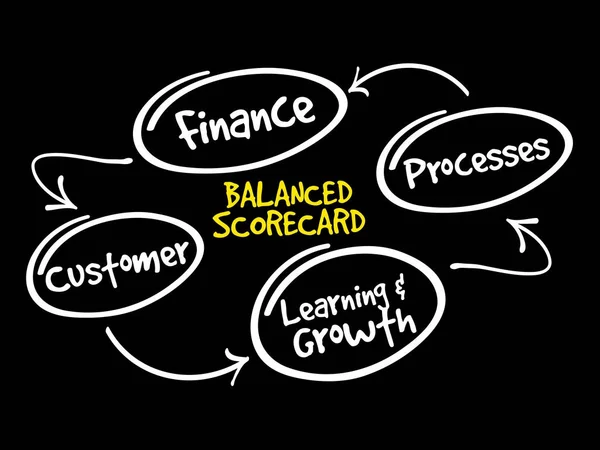 Perspektivy systému balanced scorecard — Stockový vektor