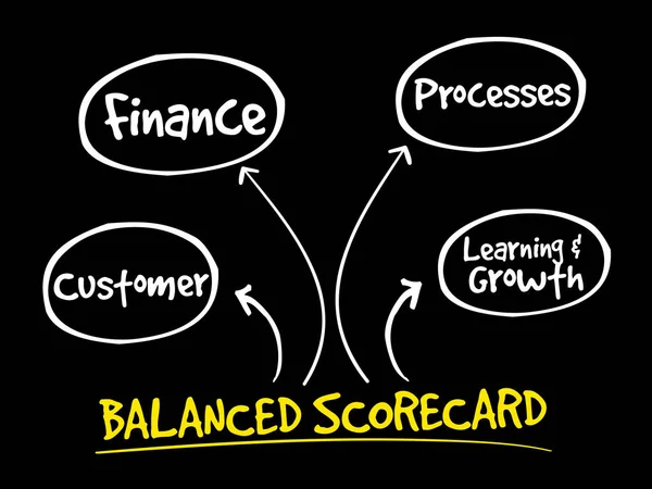 Perspectivas equilibradas do scorecard — Vetor de Stock