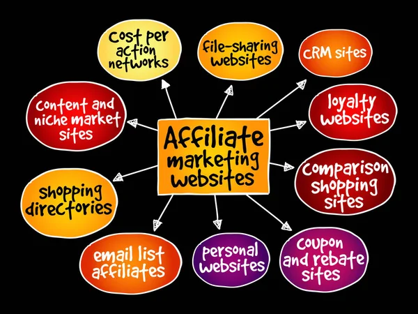 Sitios web de marketing de afiliados — Archivo Imágenes Vectoriales