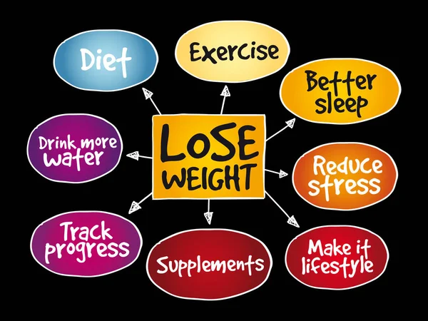 Lose weight mind map — Stock Vector