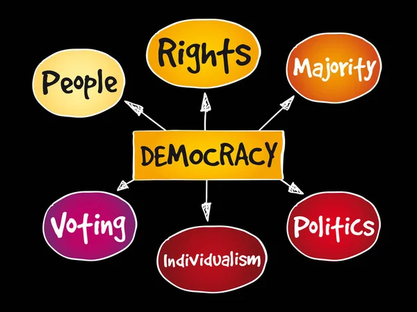 Democracy mind map — Stock Vector