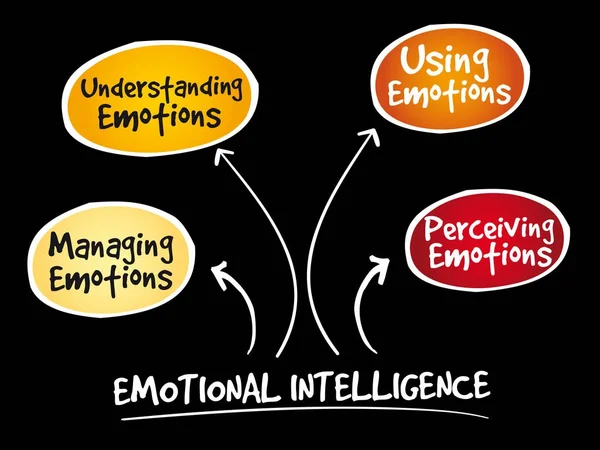 Inteligência emocional mapa da mente — Vetor de Stock