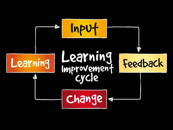 Κύκλο βελτίωση της μάθησης — Διανυσματικό Αρχείο
