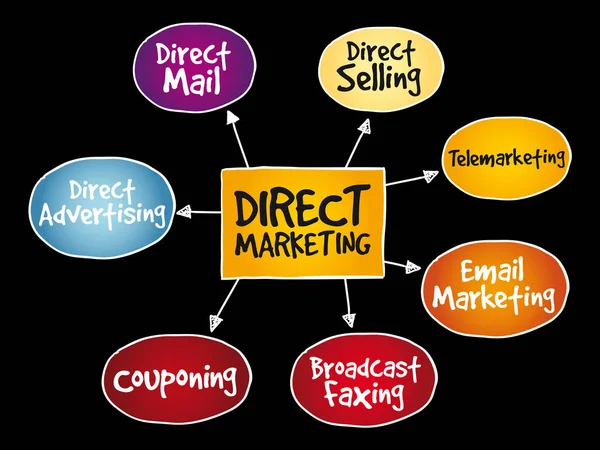 Mapa mental de marketing directo — Vector de stock