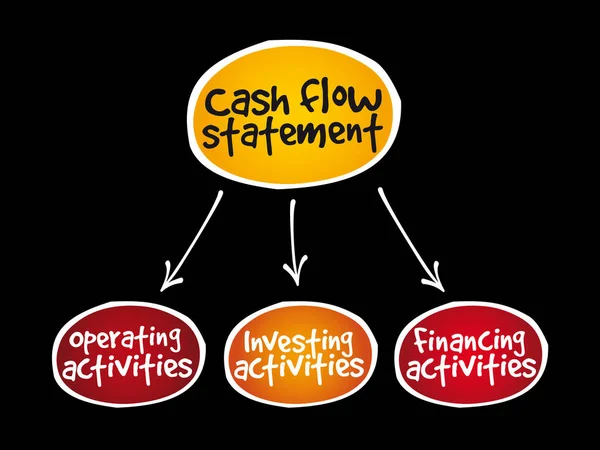 Výkaz cashflow myšlenková mapa — Stockový vektor