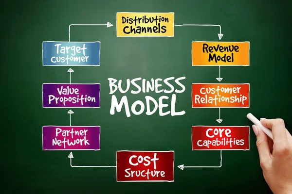 Business Model mind map