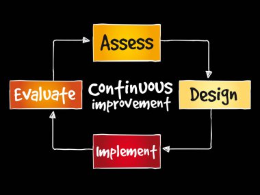 Continuous improvement process cycle clipart
