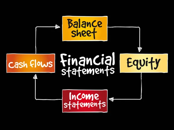 Demonstrações financeiras mapa mental — Vetor de Stock