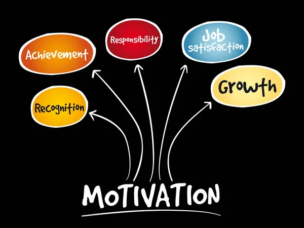 Carte mentale de motivation — Image vectorielle