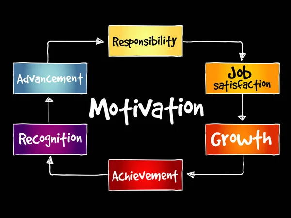 Motivation mind map — Stock Vector